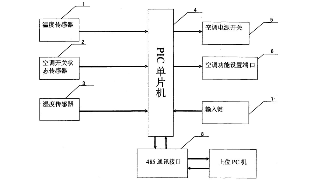 多聯機空調控制